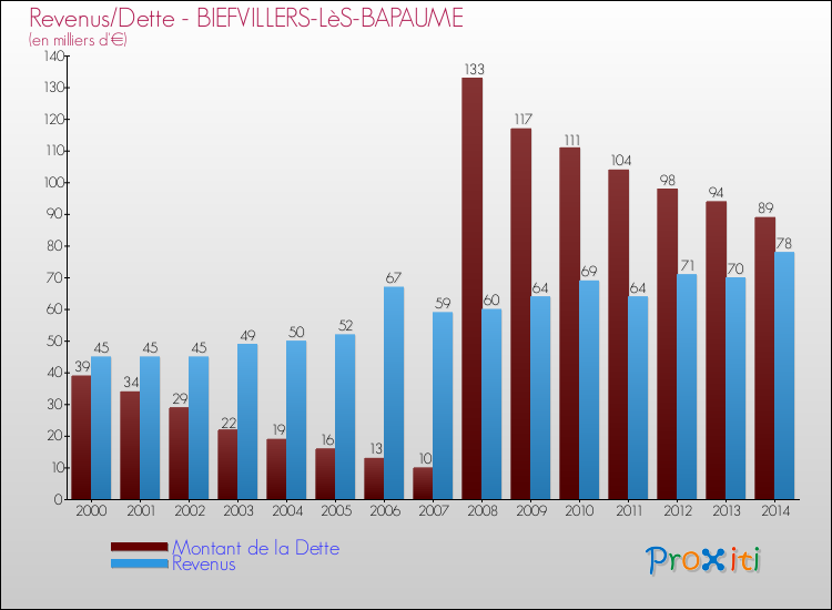 Evolution comparée de la dette et des revenus pour la commune de BIEFVILLERS-LèS-BAPAUME de 2000 à 2014 Comparaison de la dette et des revenus pour BIEFVILLERS-LèS-BAPAUME de 2000 à 2014