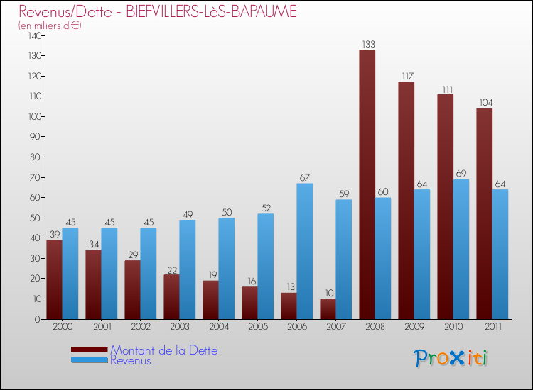 Evolution comparée de la dette et des revenus pour la commune de BIEFVILLERS-LèS-BAPAUME de 2000 à 2011 Comparaison de la dette et des revenus pour BIEFVILLERS-LèS-BAPAUME de 2000 à 2011