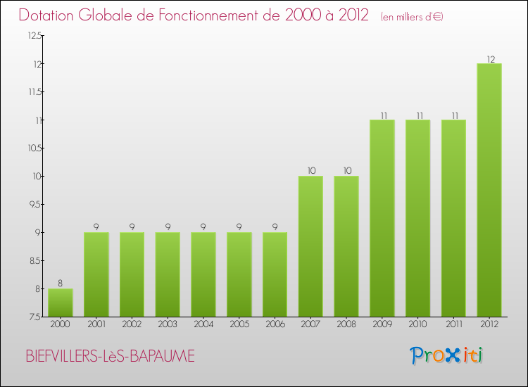 Evolution du montant de la Dotation Globale de Fonctionnement pour la commune de BIEFVILLERS-LèS-BAPAUME de 2000 à 2012 Evolution du montant de la Dotation Globale de Fonctionnement pour BIEFVILLERS-LèS-BAPAUME de 2000 à 2012