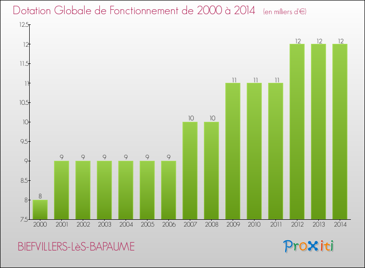 Evolution du montant de la Dotation Globale de Fonctionnement pour la commune de BIEFVILLERS-LèS-BAPAUME de 2000 à 2014 Evolution du montant de la Dotation Globale de Fonctionnement pour BIEFVILLERS-LèS-BAPAUME de 2000 à 2014