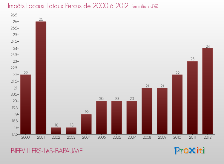 Evolution des Impôts Locaux pour la commune de BIEFVILLERS-LèS-BAPAUME de 2000 à 2012 Evolution des Impôts Locaux pour BIEFVILLERS-LèS-BAPAUME de 2000 à 2012