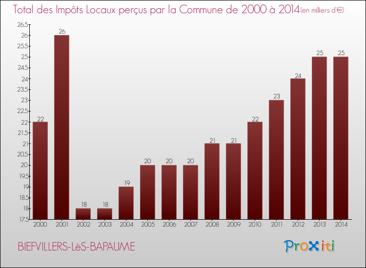 Evolution des Impôts Locaux pour la commune de BIEFVILLERS-LèS-BAPAUME de 2000 à 2014 Evolution des Impôts Locaux pour BIEFVILLERS-LèS-BAPAUME de 2000 à 2014