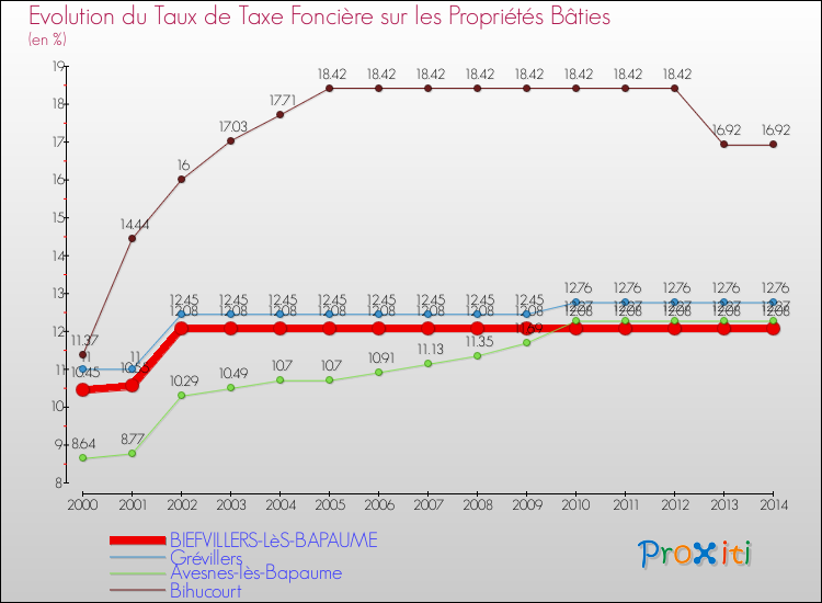 Evolution du taux de la taxe foncière sur le bati pour BIEFVILLERS-LèS-BAPAUME et les communes proches de 2000 à 2014 Comparaison des taux de taxe foncière sur le bati pour BIEFVILLERS-LèS-BAPAUME et les communes voisines de 2000 à 2014