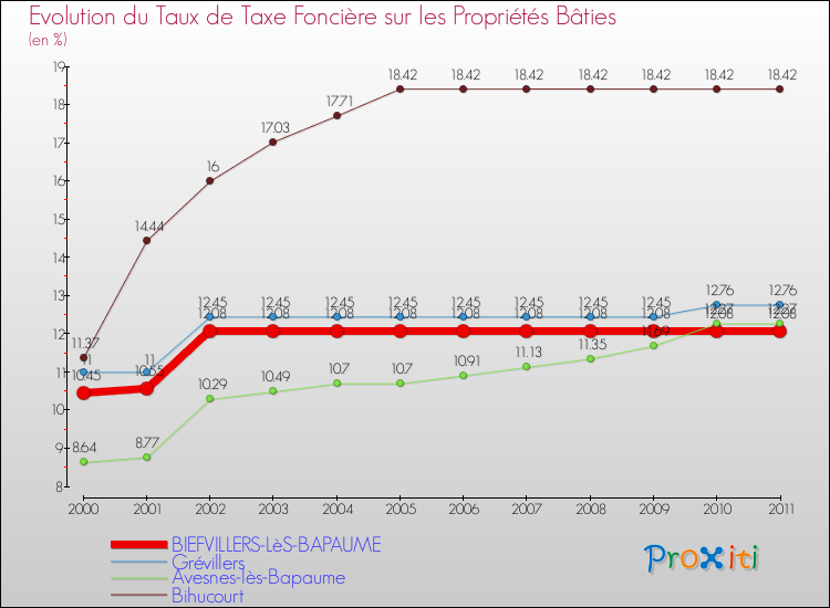 Evolution du taux de la taxe foncière sur le bati pour BIEFVILLERS-LèS-BAPAUME et les communes proches Comparaison des taux de taxe foncière sur le bati pour BIEFVILLERS-LèS-BAPAUME et les communes voisines