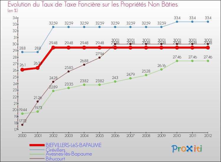 Evolution du taux de la taxe foncière sur les immeubles et terrains non batis pour BIEFVILLERS-LèS-BAPAUME et les communes proches de 2000 à 2012 Comparaison des taux de la taxe foncière sur les immeubles et terrains non batis pour BIEFVILLERS-LèS-BAPAUME et les communes voisines de 2000 à 2012