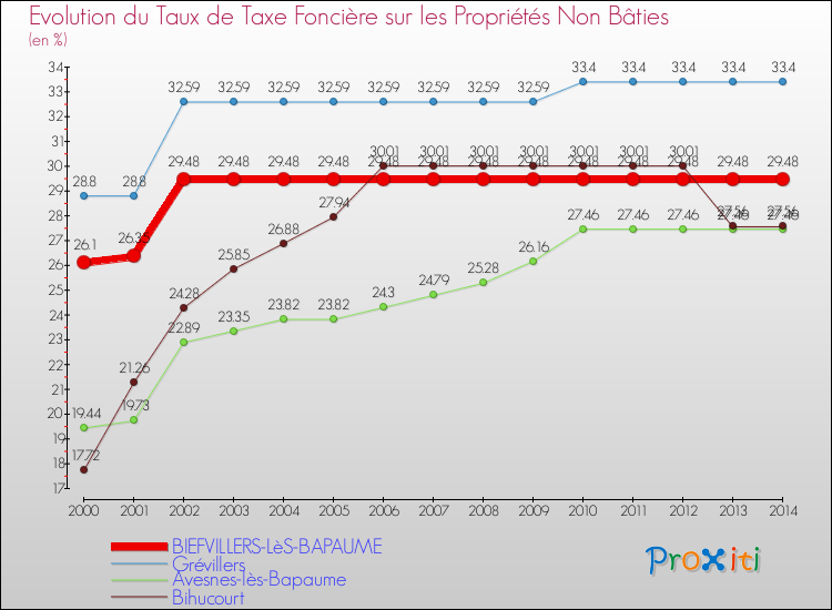 Evolution du taux de la taxe foncière sur les immeubles et terrains non batis pour BIEFVILLERS-LèS-BAPAUME et les communes proches de 2000 à 2014 Comparaison des taux de la taxe foncière sur les immeubles et terrains non batis pour BIEFVILLERS-LèS-BAPAUME et les communes voisines de 2000 à 2014