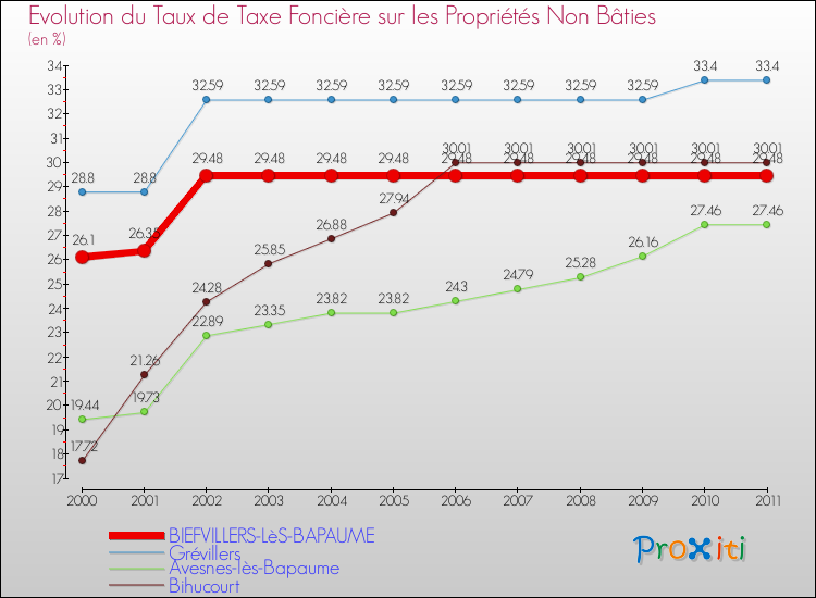 Evolution du taux de la taxe foncière sur les immeubles et terrains non batis pour BIEFVILLERS-LèS-BAPAUME et les communes proches Comparaison des taux de la taxe foncière sur les immeubles et terrains non batis pour BIEFVILLERS-LèS-BAPAUME et les communes voisines