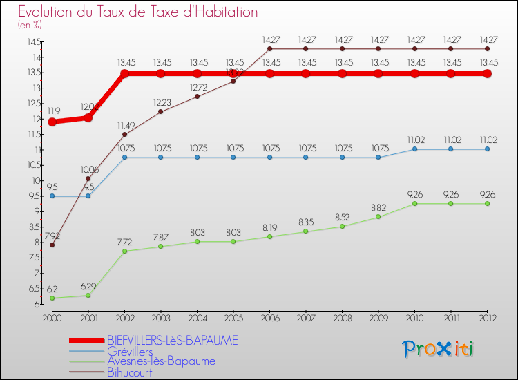 Evolution du taux de la taxe d'habitation pour BIEFVILLERS-LèS-BAPAUME et les communes proches Comparaison des taux de la taxe d'habitation pour BIEFVILLERS-LèS-BAPAUME et les communes voisines