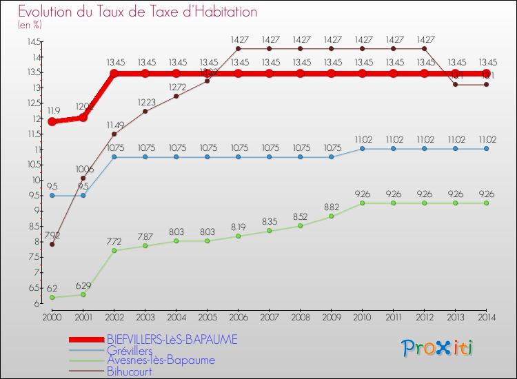 Evolution du taux de la taxe d'habitation pour BIEFVILLERS-LèS-BAPAUME et les communes proches de 2000 à 2014 Comparaison des taux de la taxe d'habitation pour BIEFVILLERS-LèS-BAPAUME et les communes voisines de 2000 à 2014
