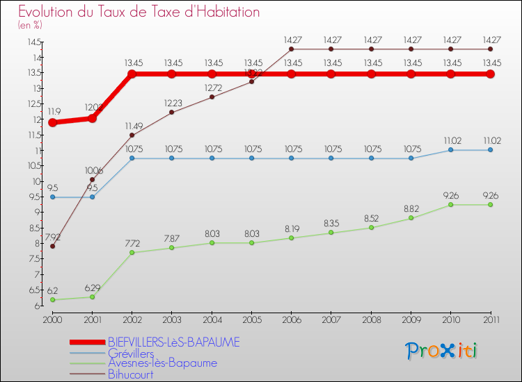 Evolution du taux de la taxe d'habitation pour BIEFVILLERS-LèS-BAPAUME et les communes proches Comparaison des taux de la taxe d'habitation pour BIEFVILLERS-LèS-BAPAUME et les communes voisines