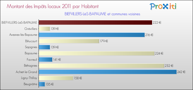 Montant des impôts locaux par Habitant pour BIEFVILLERS-LèS-BAPAUME et les communes proches Comparaison des impôts locaux par habitant pour BIEFVILLERS-LèS-BAPAUME et les communes voisines