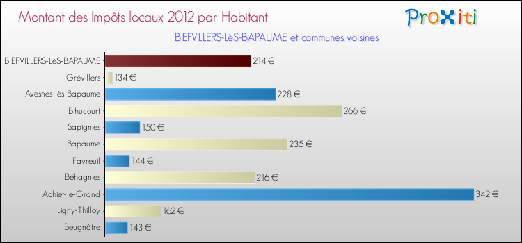 Montant des impôts locaux par Habitant pour BIEFVILLERS-LèS-BAPAUME et les communes proches Comparaison des impôts locaux par habitant pour BIEFVILLERS-LèS-BAPAUME et les communes voisines