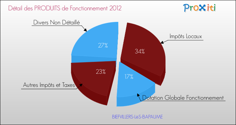 Décomposition du Budget de Fonctionnement 2012 de la commune de BIEFVILLERS-LèS-BAPAUME Budget de Fonctionnement 2012 pour la commune de BIEFVILLERS-LèS-BAPAUME
