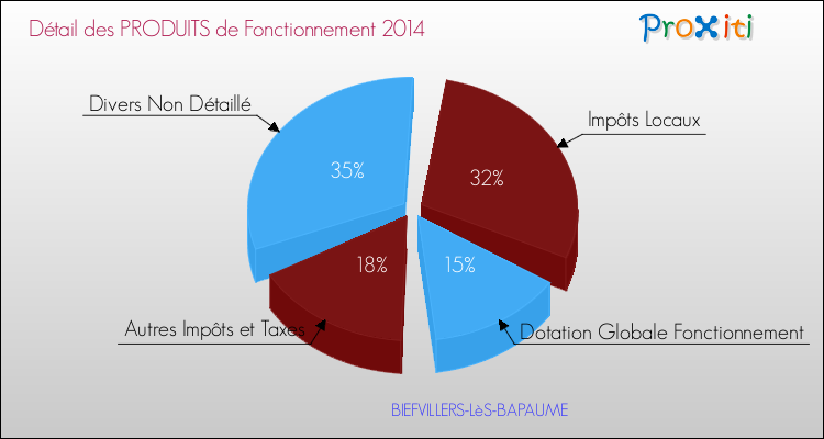 Décomposition du Budget de Fonctionnement 2014 de la commune de BIEFVILLERS-LèS-BAPAUME Budget de Fonctionnement 2014 pour la commune de BIEFVILLERS-LèS-BAPAUME