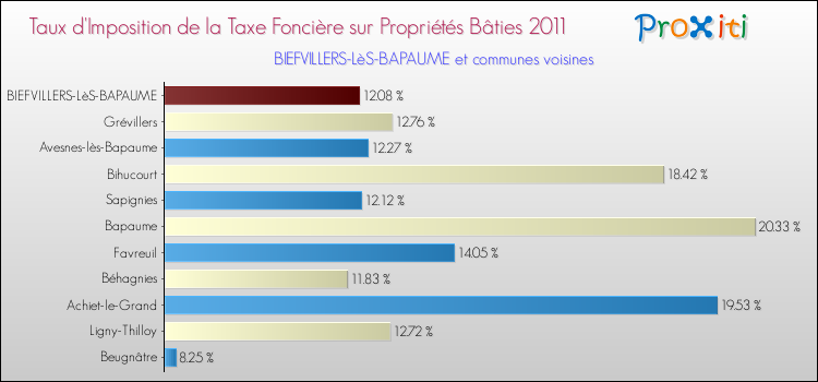 Taux d'imposition de la taxe foncière sur le bati 2011 pour BIEFVILLERS-LèS-BAPAUME et les communes proches Comparaison des taux d'imposition de la taxe foncière sur le bati 2011 pour BIEFVILLERS-LèS-BAPAUME et les communes voisines