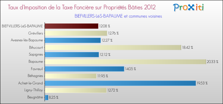 Taux d'imposition de la taxe foncière sur le bati 2012 pour BIEFVILLERS-LèS-BAPAUME et les communes proches Comparaison des taux d'imposition de la taxe foncière sur le bati 2012 pour BIEFVILLERS-LèS-BAPAUME et les communes voisines