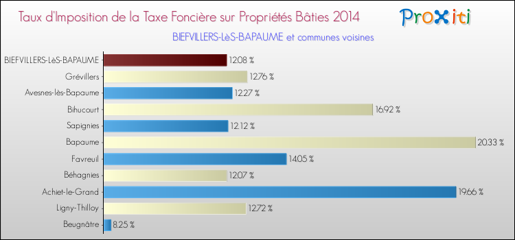 Taux d'imposition de la taxe foncière sur le bati 2014 pour BIEFVILLERS-LèS-BAPAUME et les communes proches Comparaison des taux d'imposition de la taxe foncière sur le bati 2014 pour BIEFVILLERS-LèS-BAPAUME et les communes voisines