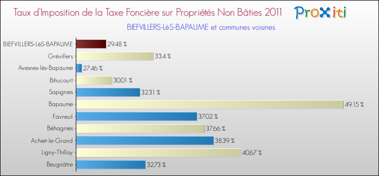 Taux d'imposition de la taxe foncière sur les immeubles et terrains non batis 2011 pour BIEFVILLERS-LèS-BAPAUME et les communes proches Comparaison des taux d'imposition de la taxe foncière sur les immeubles et terrains non batis 2011 pour BIEFVILLERS-LèS-BAPAUME et les communes voisines