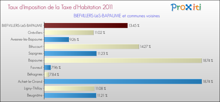 Taux d'imposition de la taxe d'habitation 2011 pour BIEFVILLERS-LèS-BAPAUME et les communes proches Comparaison des taux d'imposition de la taxe d'habitation 2011 pour BIEFVILLERS-LèS-BAPAUME et les communes voisines