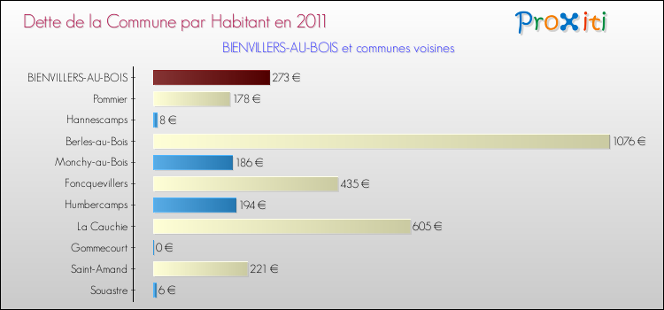 Dette par habitant de la commune en 2011 pour BIENVILLERS-AU-BOIS et les communes proches Comparaison de la dette par habitant de la commune en 2011 pour BIENVILLERS-AU-BOIS et les communes voisines