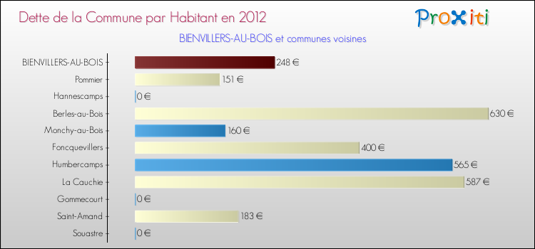 Dette par habitant de la commune en 2012 pour BIENVILLERS-AU-BOIS et les communes proches Comparaison de la dette par habitant de la commune en 2012 pour BIENVILLERS-AU-BOIS et les communes voisines