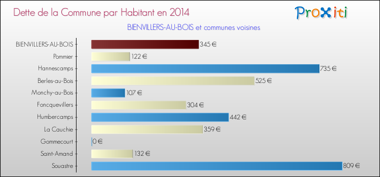 Dette par habitant de la commune en 2014 pour BIENVILLERS-AU-BOIS et les communes proches Comparaison de la dette par habitant de la commune en 2014 pour BIENVILLERS-AU-BOIS et les communes voisines