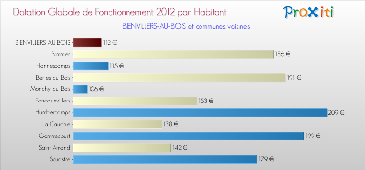 Montant des dotations globales de fonctionnement DGF par Habitant pour BIENVILLERS-AU-BOIS et les communes proches Comparaison des des dotations globales de fonctionnement DGF par habitant pour BIENVILLERS-AU-BOIS et les communes voisines