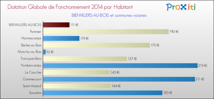 Montant des dotations globales de fonctionnement DGF par Habitant pour BIENVILLERS-AU-BOIS et les communes proches en 2014. Comparaison des des dotations globales de fonctionnement DGF par habitant pour BIENVILLERS-AU-BOIS et les communes voisines en 2014.