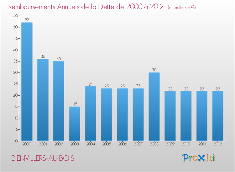 Evolution de l'annuité de la dette pour la commune de BIENVILLERS-AU-BOIS de 2000 à 2012 Annuités de la dette pour BIENVILLERS-AU-BOIS de 2000 à 2012