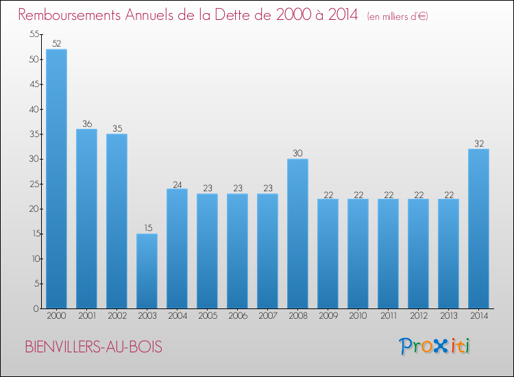 Evolution de l'annuité de la dette pour la commune de BIENVILLERS-AU-BOIS de 2000 à 2014 Annuités de la dette pour BIENVILLERS-AU-BOIS de 2000 à 2014