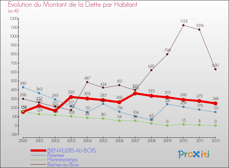 Evolution de la dette par habitant pour la commune de BIENVILLERS-AU-BOIS et les communes proches de 2000 à 2012 Comparaison de la dette par habitant pour BIENVILLERS-AU-BOIS et les communes voisines de 2000 à 2012