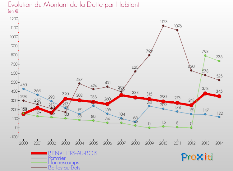 Evolution de la dette par habitant pour la commune de BIENVILLERS-AU-BOIS et les communes proches de 2000 à 2014 Comparaison de la dette par habitant pour BIENVILLERS-AU-BOIS et les communes voisines de 2000 à 2014