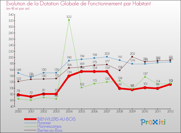 Evolution et montant de la dotation globale de fonctionnement par Habitant pour BIENVILLERS-AU-BOIS et les communes proches Comparaison des dotations globales de fonctionnement par habitant pour BIENVILLERS-AU-BOIS et les communes voisines