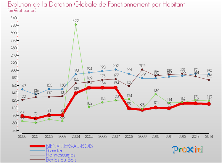 Evolution et montant de la dotation globale de fonctionnement par Habitant pour BIENVILLERS-AU-BOIS et les communes proches de 2000 à 2014. Comparaison des dotations globales de fonctionnement par habitant pour BIENVILLERS-AU-BOIS et les communes voisines de 2000 à 2014.