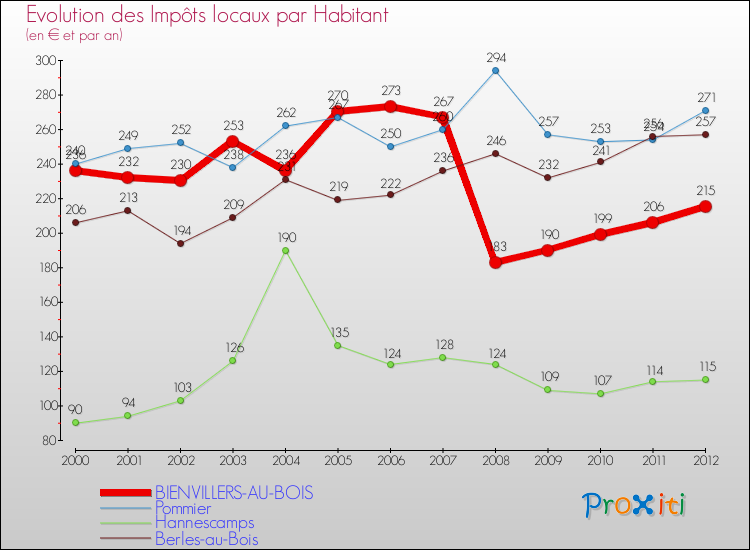 Evolution et montant des impôts locaux par Habitant pour BIENVILLERS-AU-BOIS et les communes proches Comparaison des impôts locaux par habitant pour BIENVILLERS-AU-BOIS et les communes voisines