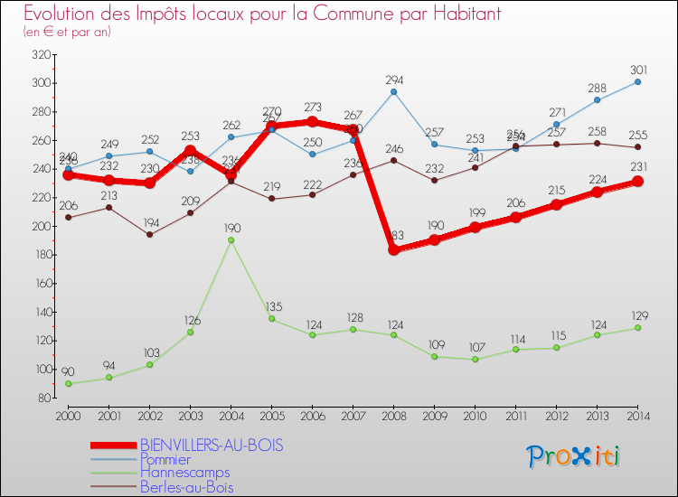 Evolution et montant des impôts locaux par Habitant pour BIENVILLERS-AU-BOIS et les communes proches de 2000 à 2014 Comparaison des impôts locaux par habitant pour BIENVILLERS-AU-BOIS et les communes voisines de 2000 à 2014