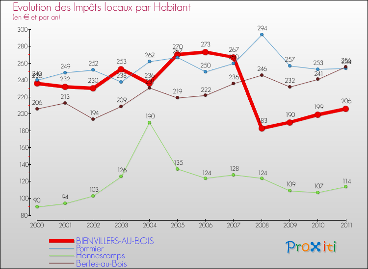 Evolution et montant des impôts locaux par Habitant pour BIENVILLERS-AU-BOIS et les communes proches Comparaison des impôts locaux par habitant pour BIENVILLERS-AU-BOIS et les communes voisines