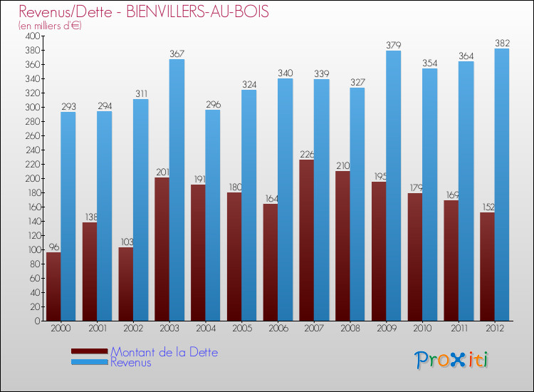 Evolution comparée de la dette et des revenus pour la commune de BIENVILLERS-AU-BOIS de 2000 à 2012 Comparaison de la dette et des revenus pour BIENVILLERS-AU-BOIS de 2000 à 2012
