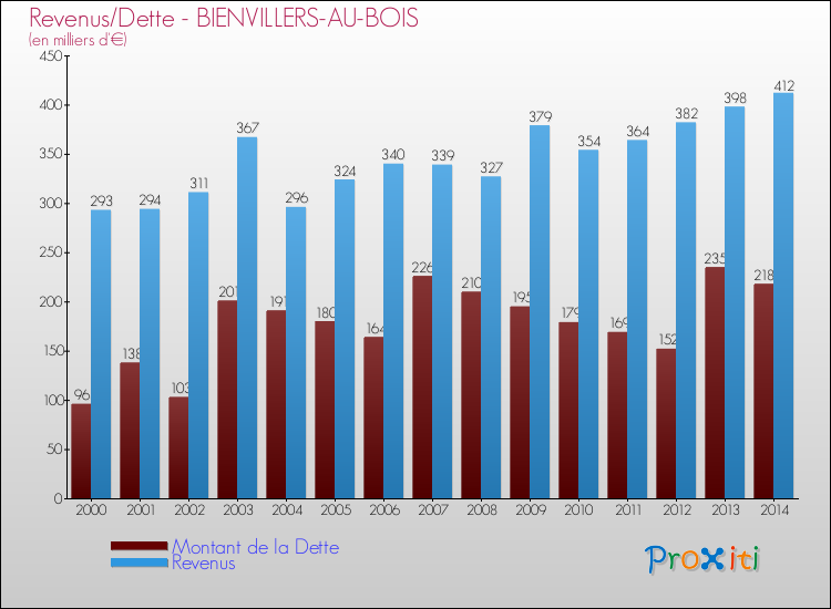 Evolution comparée de la dette et des revenus pour la commune de BIENVILLERS-AU-BOIS de 2000 à 2014 Comparaison de la dette et des revenus pour BIENVILLERS-AU-BOIS de 2000 à 2014