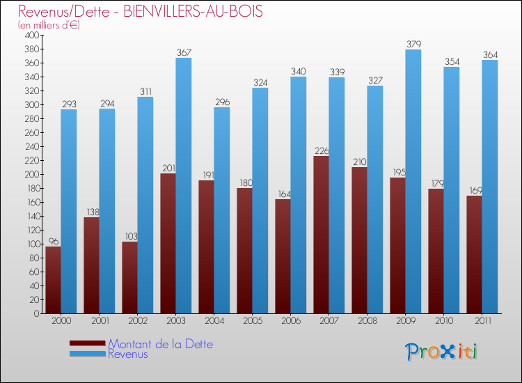 Evolution comparée de la dette et des revenus pour la commune de BIENVILLERS-AU-BOIS de 2000 à 2011 Comparaison de la dette et des revenus pour BIENVILLERS-AU-BOIS de 2000 à 2011