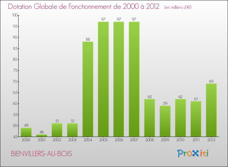 Evolution du montant de la Dotation Globale de Fonctionnement pour la commune de BIENVILLERS-AU-BOIS de 2000 à 2012 Evolution du montant de la Dotation Globale de Fonctionnement pour BIENVILLERS-AU-BOIS de 2000 à 2012