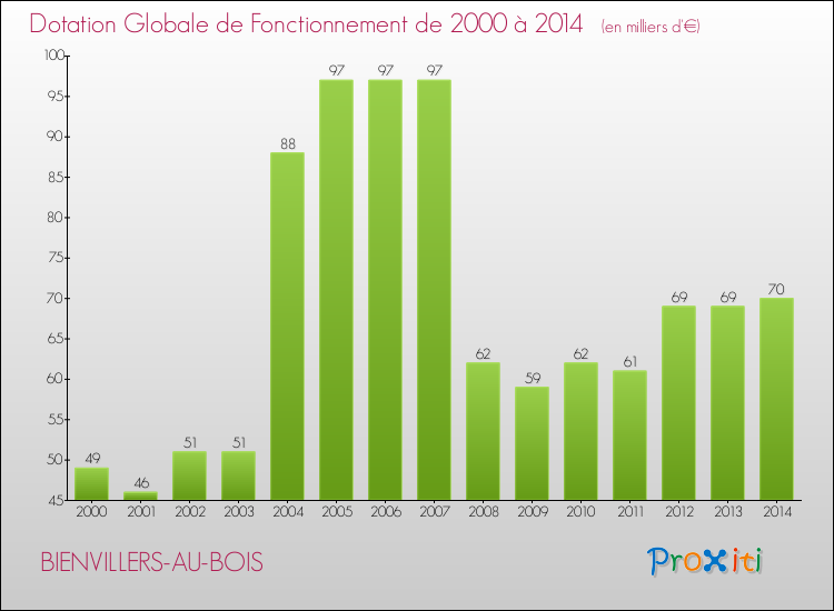 Evolution du montant de la Dotation Globale de Fonctionnement pour la commune de BIENVILLERS-AU-BOIS de 2000 à 2014 Evolution du montant de la Dotation Globale de Fonctionnement pour BIENVILLERS-AU-BOIS de 2000 à 2014