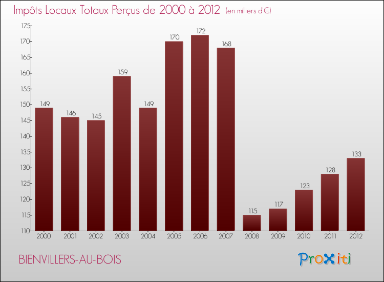Evolution des Impôts Locaux pour la commune de BIENVILLERS-AU-BOIS de 2000 à 2012 Evolution des Impôts Locaux pour BIENVILLERS-AU-BOIS de 2000 à 2012