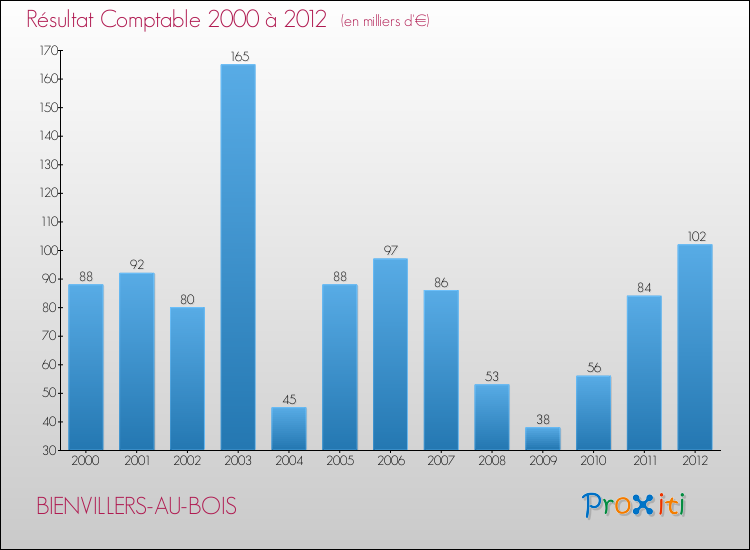 Evolution du résultat comptable pour la commune de BIENVILLERS-AU-BOIS de 2000 à 2012 Evolution du résultat comptable pour BIENVILLERS-AU-BOIS de 2000 à 2012