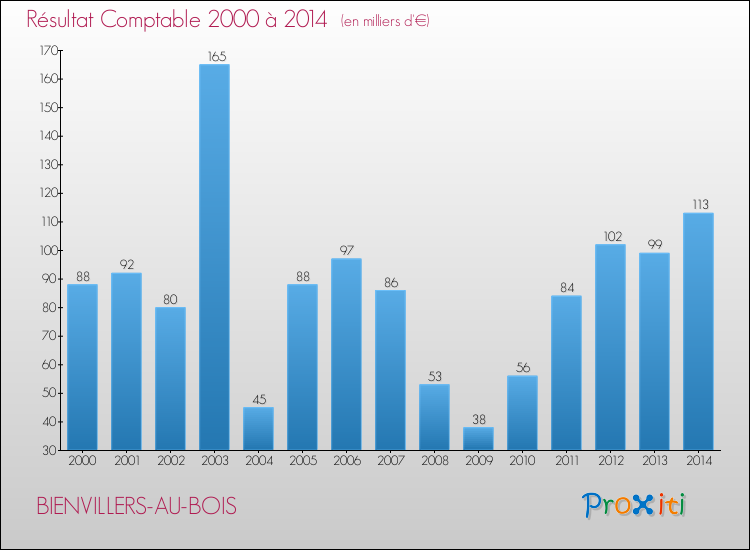 Evolution du résultat comptable pour la commune de BIENVILLERS-AU-BOIS de 2000 à 2014 Evolution du résultat comptable pour BIENVILLERS-AU-BOIS de 2000 à 2014