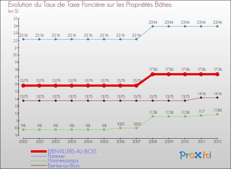 Evolution du taux de la taxe foncière sur le bati pour BIENVILLERS-AU-BOIS et les communes proches de 2000 à 2012 Comparaison des taux de taxe foncière sur le bati pour BIENVILLERS-AU-BOIS et les communes voisines de 2000 à 2012