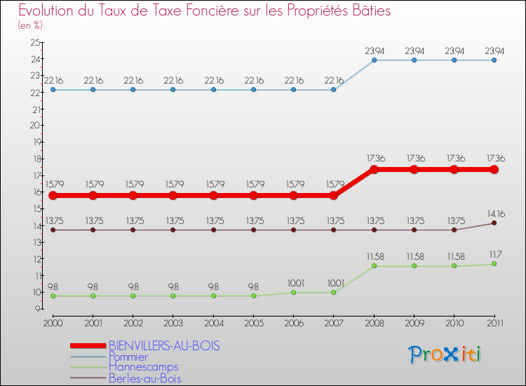 Evolution du taux de la taxe foncière sur le bati pour BIENVILLERS-AU-BOIS et les communes proches Comparaison des taux de taxe foncière sur le bati pour BIENVILLERS-AU-BOIS et les communes voisines
