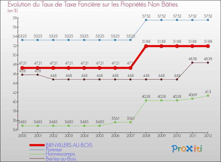 Evolution du taux de la taxe foncière sur les immeubles et terrains non batis pour BIENVILLERS-AU-BOIS et les communes proches de 2000 à 2012 Comparaison des taux de la taxe foncière sur les immeubles et terrains non batis pour BIENVILLERS-AU-BOIS et les communes voisines de 2000 à 2012