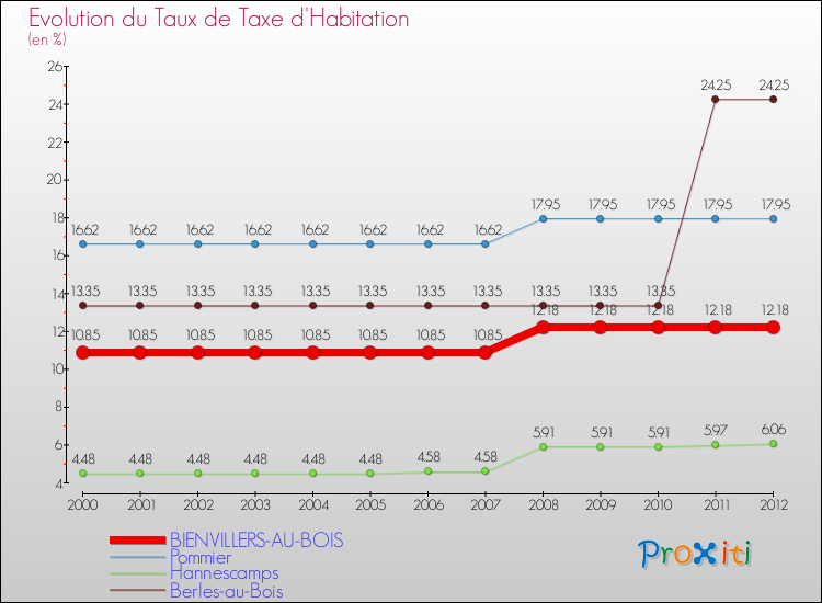 Evolution du taux de la taxe d'habitation pour BIENVILLERS-AU-BOIS et les communes proches Comparaison des taux de la taxe d'habitation pour BIENVILLERS-AU-BOIS et les communes voisines