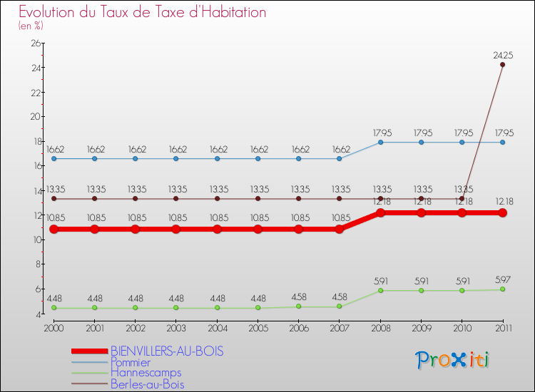 Evolution du taux de la taxe d'habitation pour BIENVILLERS-AU-BOIS et les communes proches Comparaison des taux de la taxe d'habitation pour BIENVILLERS-AU-BOIS et les communes voisines